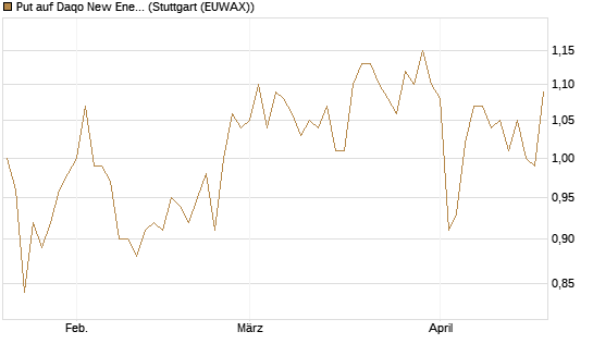 Put auf Daqo New Energy [Morgan Stanley & Co. Int. plc] Chart