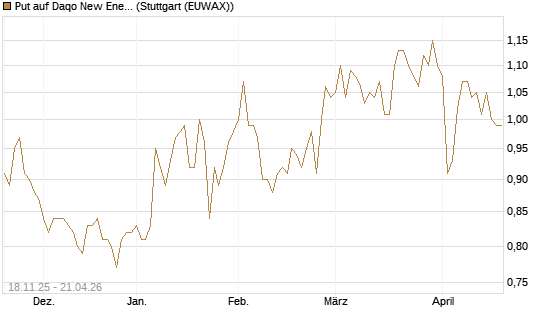 Put auf Daqo New Energy [Morgan Stanley & Co. Int. plc] Chart