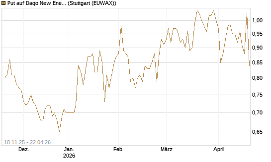 Put auf Daqo New Energy [Morgan Stanley & Co. Int. plc] Chart
