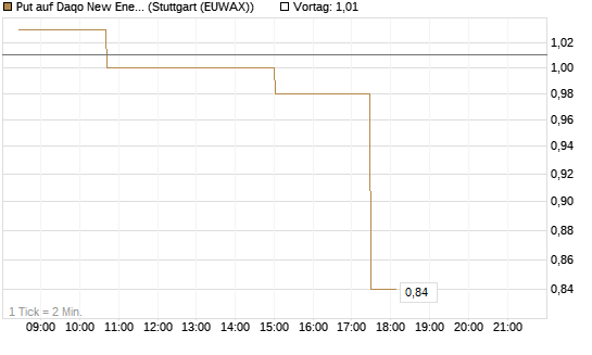 Put auf Daqo New Energy [Morgan Stanley & Co. Int. plc] Chart