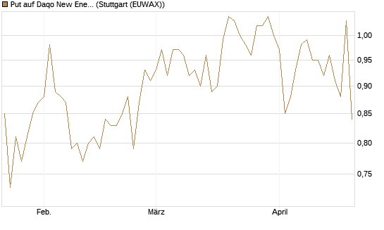Put auf Daqo New Energy [Morgan Stanley & Co. Int. plc] Chart