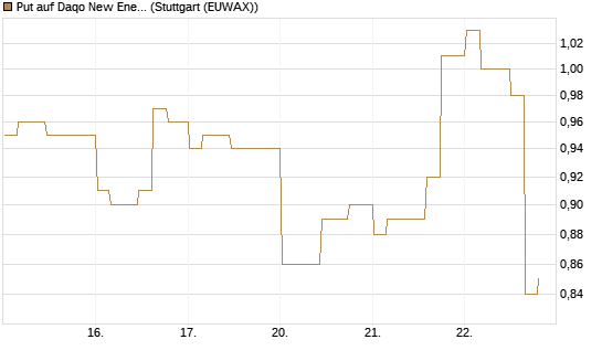 Put auf Daqo New Energy [Morgan Stanley & Co. Int. plc] Chart