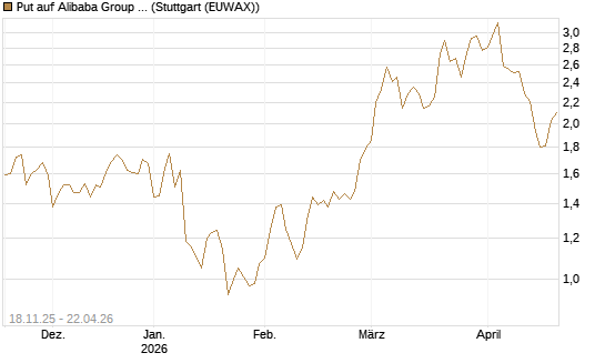 Put auf Alibaba Group ADR [Morgan Stanley & Co. Int. plc] Chart
