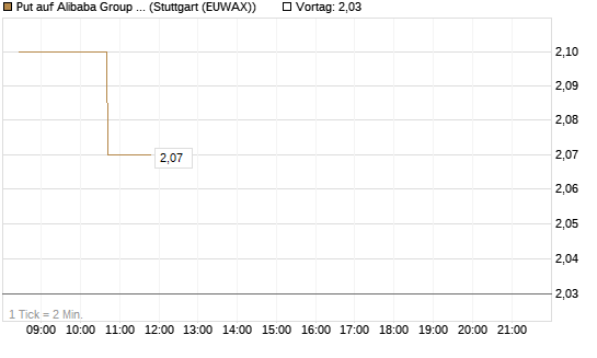 Put auf Alibaba Group ADR [Morgan Stanley & Co. Int. plc] Chart