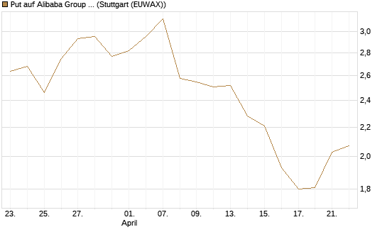 Put auf Alibaba Group ADR [Morgan Stanley & Co. Int. plc] Chart
