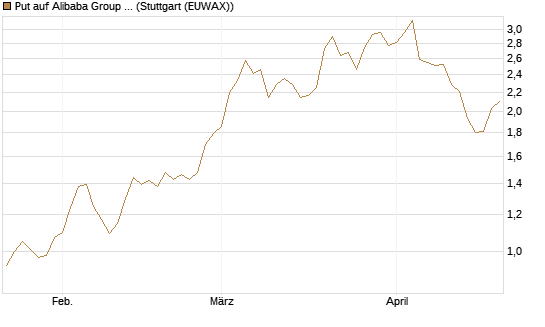 Put auf Alibaba Group ADR [Morgan Stanley & Co. Int. plc] Chart