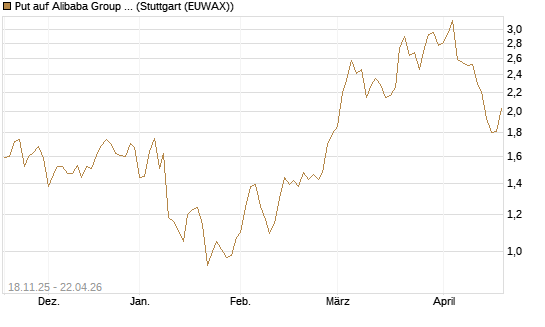 Put auf Alibaba Group ADR [Morgan Stanley & Co. Int. plc] Chart