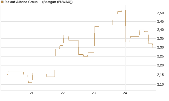 Put auf Alibaba Group ADR [Morgan Stanley & Co. Int. plc] Chart