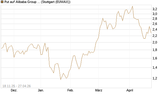 Put auf Alibaba Group ADR [Morgan Stanley & Co. Int. plc] Chart
