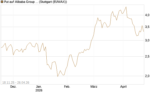 Put auf Alibaba Group ADR [Morgan Stanley & Co. Int. plc] Chart