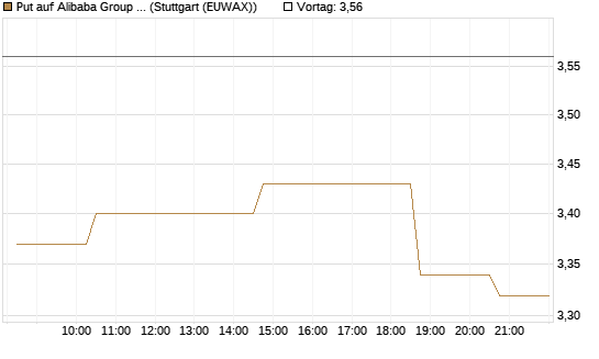 Put auf Alibaba Group ADR [Morgan Stanley & Co. Int. plc] Chart