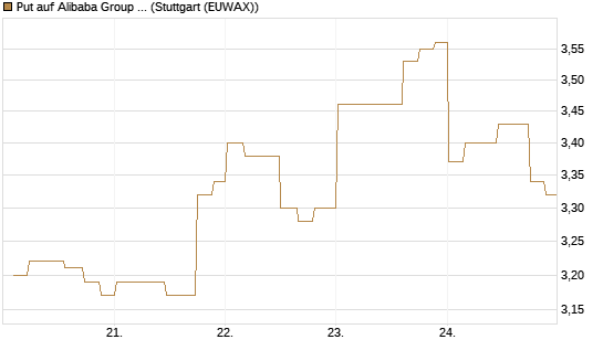 Put auf Alibaba Group ADR [Morgan Stanley & Co. Int. plc] Chart