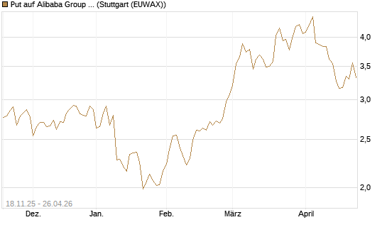 Put auf Alibaba Group ADR [Morgan Stanley & Co. Int. plc] Chart