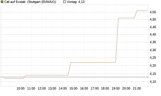Call auf Ecolab [Morgan Stanley & Co. Int. plc] Chart