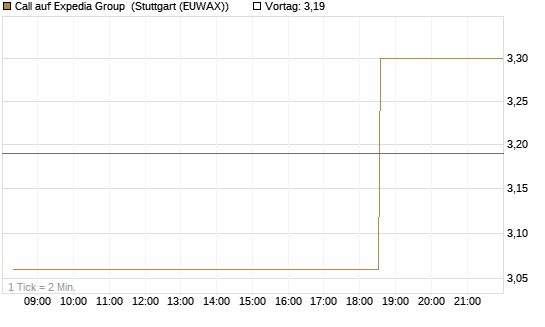 Call auf Expedia Group [Morgan Stanley & Co. Int. plc] Chart