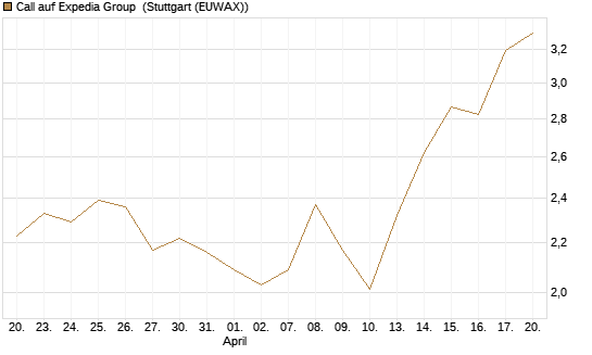 Call auf Expedia Group [Morgan Stanley & Co. Int. plc] Chart