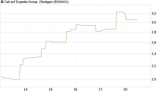 Call auf Expedia Group [Morgan Stanley & Co. Int. plc] Chart
