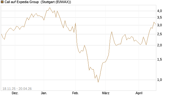 Call auf Expedia Group [Morgan Stanley & Co. Int. plc] Chart