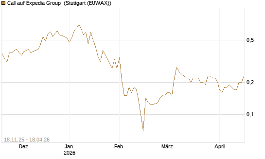 Call auf Expedia Group [Morgan Stanley & Co. Int. plc] Chart