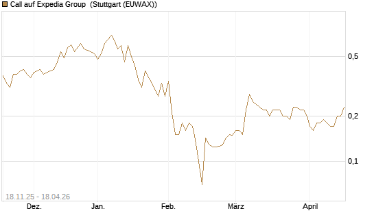 Call auf Expedia Group [Morgan Stanley & Co. Int. plc] Chart
