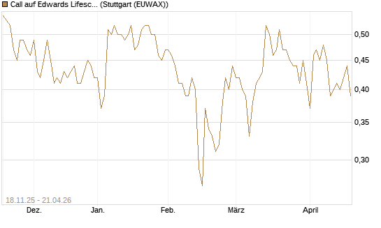 Call auf Edwards Lifesciences Corp [Morgan Stanley & Co. Int. plc] Chart