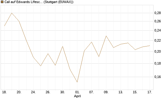 Call auf Edwards Lifesciences Corp [Morgan Stanley & Co. Int. plc] Chart