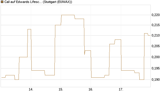 Call auf Edwards Lifesciences Corp [Morgan Stanley & Co. Int. plc] Chart