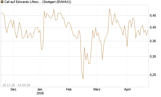 Call auf Edwards Lifesciences Corp [Morgan Stanley & Co. Int. plc] Chart