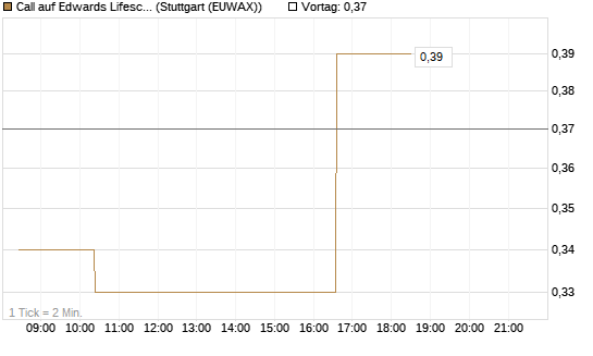 Call auf Edwards Lifesciences Corp [Morgan Stanley & Co. Int. plc] Chart