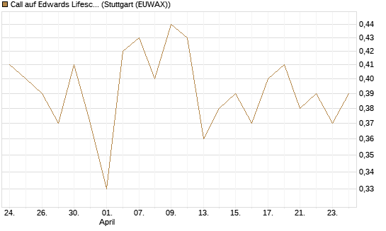 Call auf Edwards Lifesciences Corp [Morgan Stanley & Co. Int. plc] Chart
