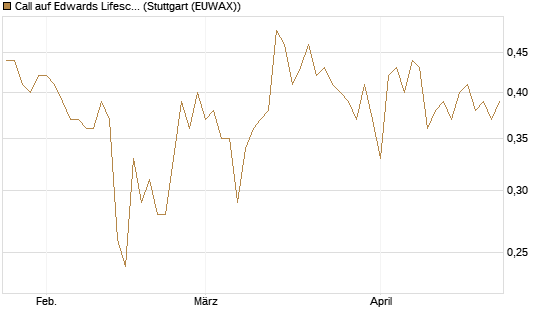 Call auf Edwards Lifesciences Corp [Morgan Stanley & Co. Int. plc] Chart