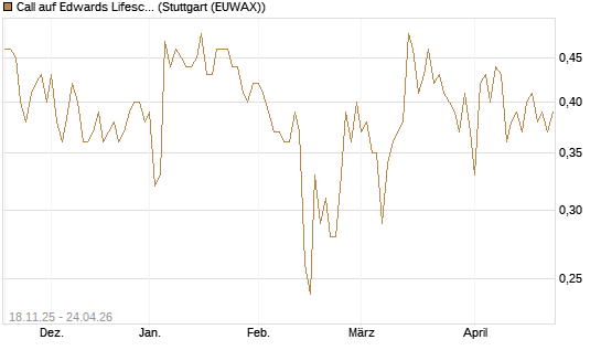 Call auf Edwards Lifesciences Corp [Morgan Stanley & Co. Int. plc] Chart