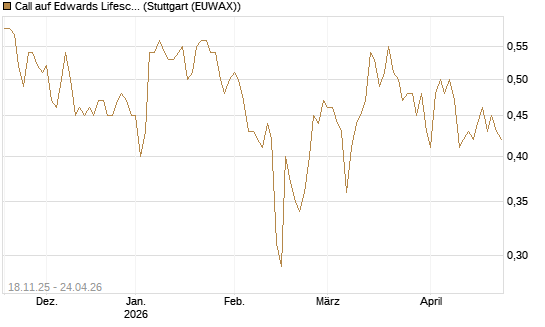 Call auf Edwards Lifesciences Corp [Morgan Stanley & Co. Int. plc] Chart