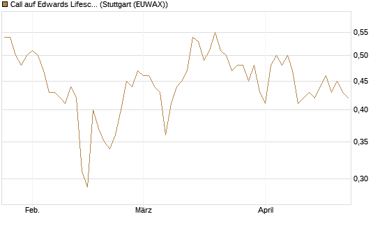 Call auf Edwards Lifesciences Corp [Morgan Stanley & Co. Int. plc] Chart