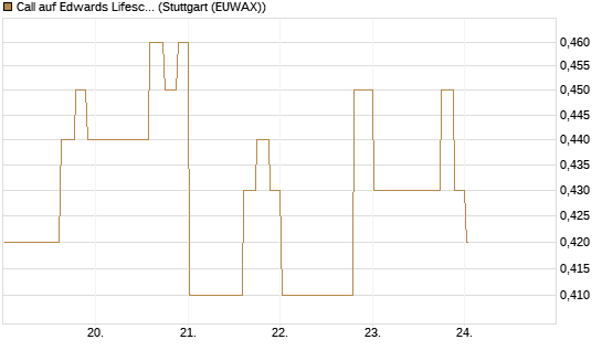 Call auf Edwards Lifesciences Corp [Morgan Stanley & Co. Int. plc] Chart