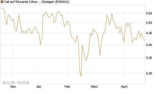 Call auf Edwards Lifesciences Corp [Morgan Stanley & Co. Int. plc] Chart