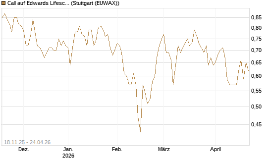 Call auf Edwards Lifesciences Corp [Morgan Stanley & Co. Int. plc] Chart