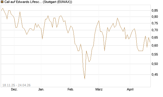Call auf Edwards Lifesciences Corp [Morgan Stanley & Co. Int. plc] Chart