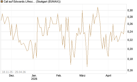 Call auf Edwards Lifesciences Corp [Morgan Stanley & Co. Int. plc] Chart