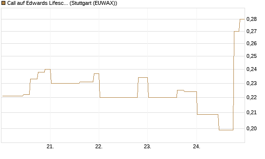 Call auf Edwards Lifesciences Corp [Morgan Stanley & Co. Int. plc] Chart