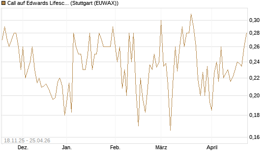 Call auf Edwards Lifesciences Corp [Morgan Stanley & Co. Int. plc] Chart