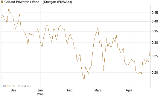Call auf Edwards Lifesciences Corp [Morgan Stanley & Co. Int. plc] Chart