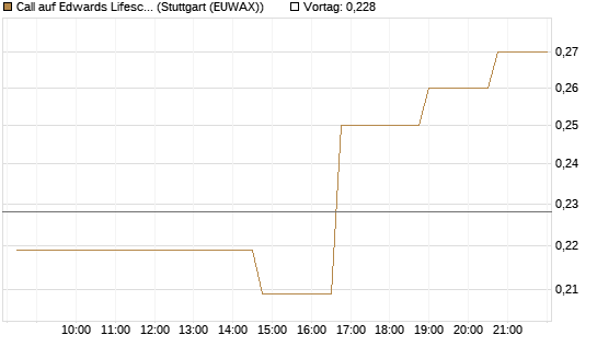 Call auf Edwards Lifesciences Corp [Morgan Stanley & Co. Int. plc] Chart