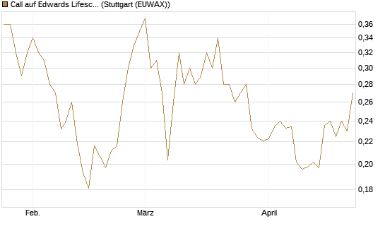 Call auf Edwards Lifesciences Corp [Morgan Stanley & Co. Int. plc] Chart