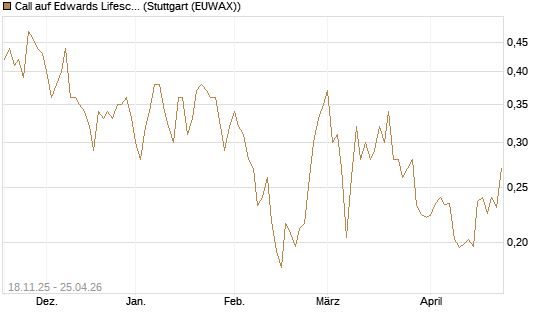Call auf Edwards Lifesciences Corp [Morgan Stanley & Co. Int. plc] Chart