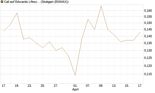 Call auf Edwards Lifesciences Corp [Morgan Stanley & Co. Int. plc] Chart