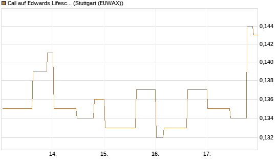 Call auf Edwards Lifesciences Corp [Morgan Stanley & Co. Int. plc] Chart