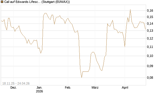 Call auf Edwards Lifesciences Corp [Morgan Stanley & Co. Int. plc] Chart