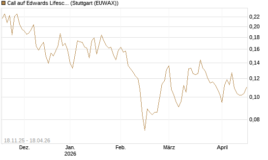 Call auf Edwards Lifesciences Corp [Morgan Stanley & Co. Int. plc] Chart