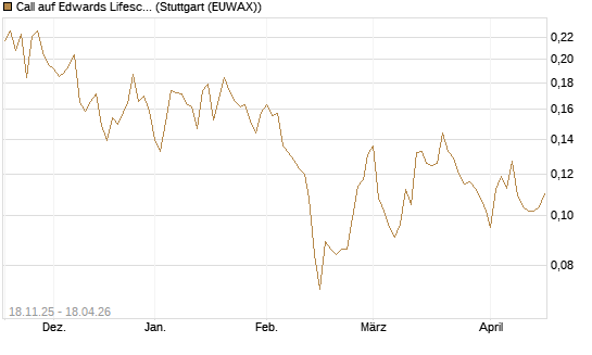 Call auf Edwards Lifesciences Corp [Morgan Stanley & Co. Int. plc] Chart